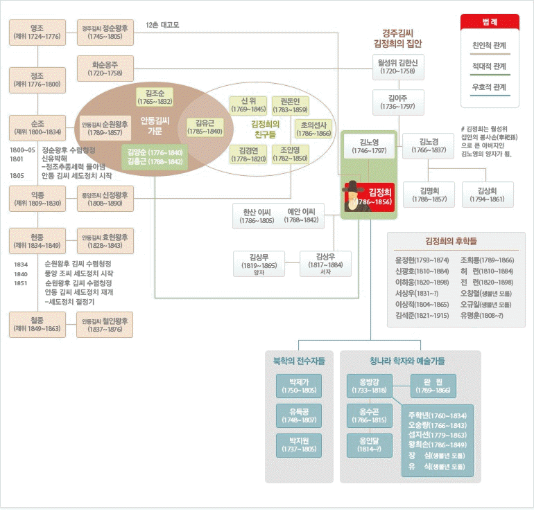 추사의 관계도 이미지