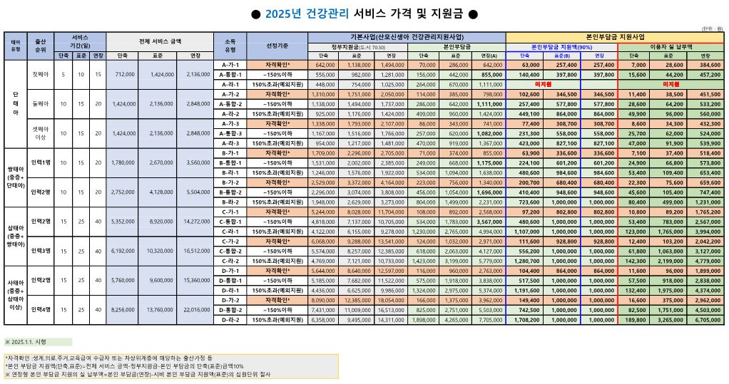 2025년 건강관리 서비스 가격 및 지원금