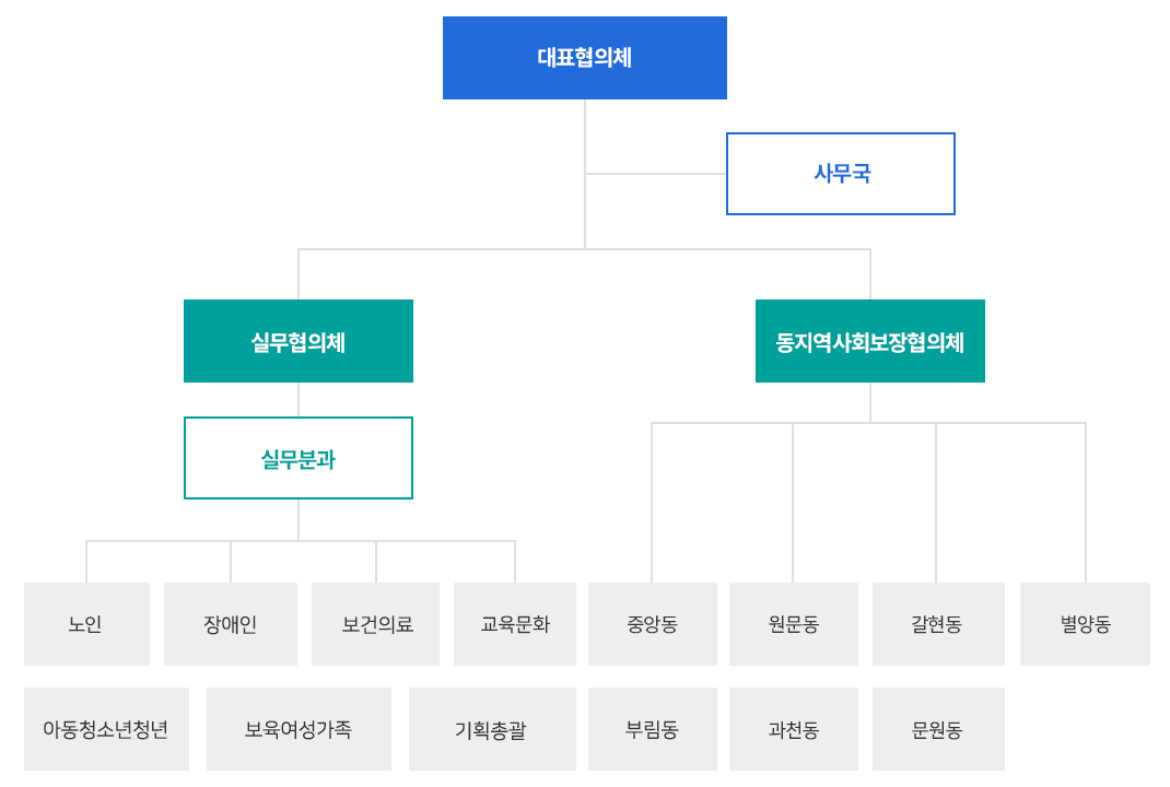 대표협의체 하위에 사무국, 대표협의체 하위에 실무협의체와 동지역사회보장협의체가 있으며 실무협의체 하위에는 실무분과가 있고 각각 노인, 청년, 장애인, 교육문화, 보건의료, 보육여성가족, 기획총괄 부문이 있다. 동지역사회보장협의체는 중앙동, 부림동, 원문동, 갈현동, 과천동, 별양동, 문원동 총 7개 부문이 있다.