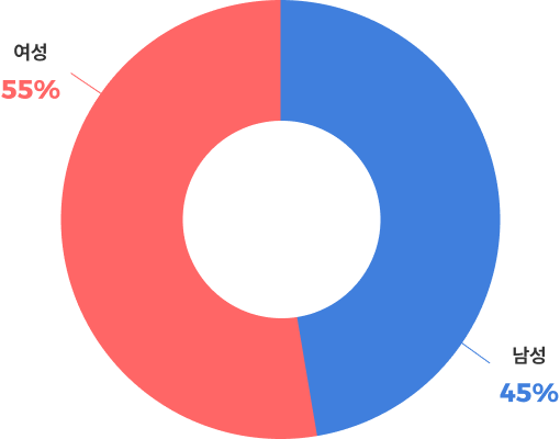 여성 55%, 남성 45%